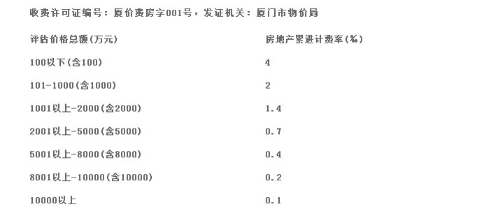 房地產(chǎn)、土地估價額定費率累進(jìn)收費表